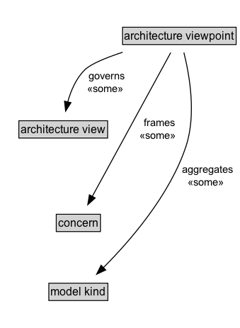 architecture viewpoint Diagram